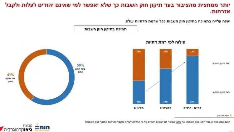 Около 60% израильтян выступают за изменение закона о возвращении