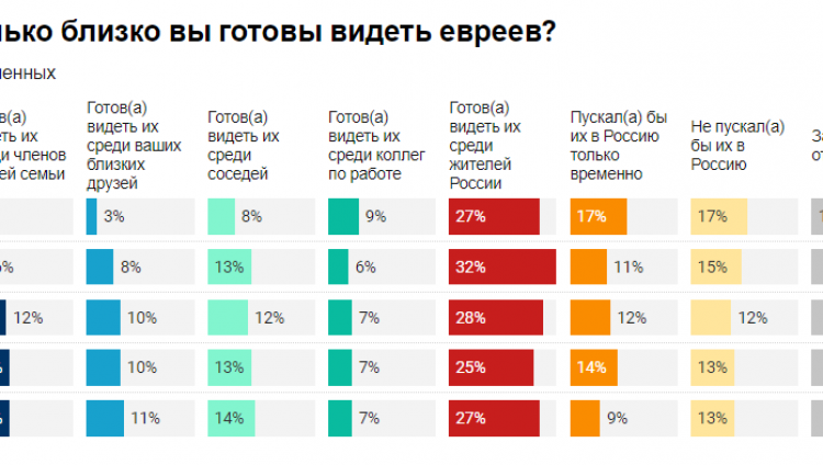 Левада-центр: в России сохраняется значительное «ядро» антисемитов
