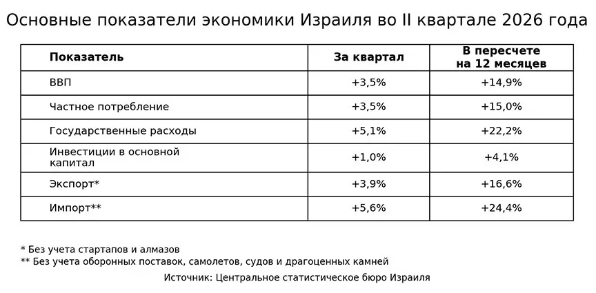 osnovnye_pokazateli_izrailya_q2_2026_table_v5.jpeg